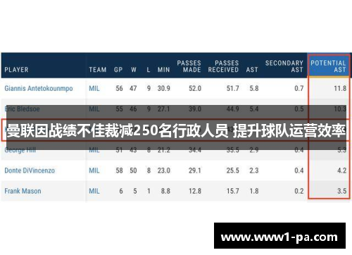 曼联因战绩不佳裁减250名行政人员 提升球队运营效率 曼联因战绩不佳裁减250名行政人员 提升球队运营效率